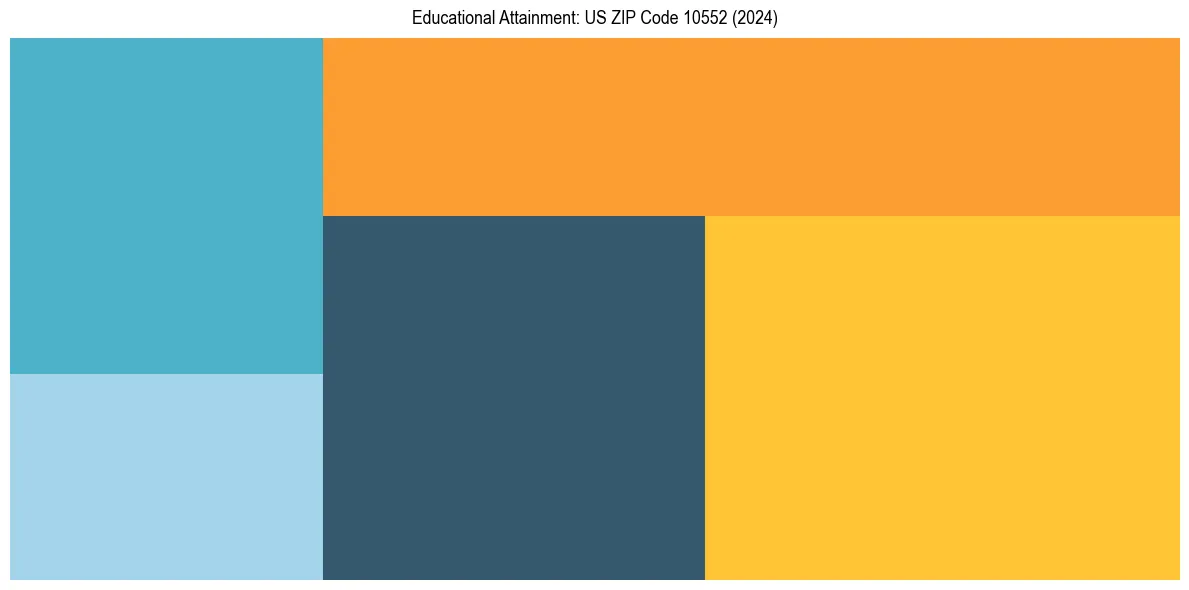Education Treemap for  in 2024