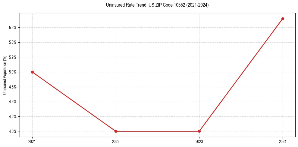 Uninsured trend chart for US ZIP Code 10552