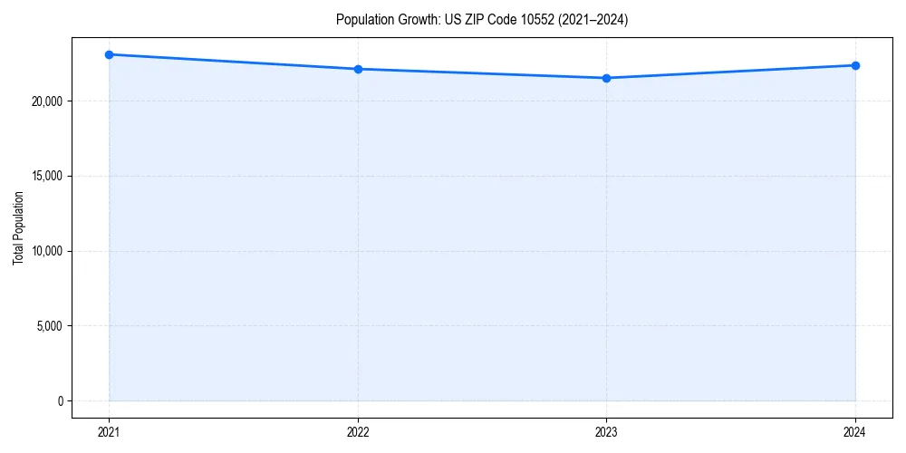 Population trends in 