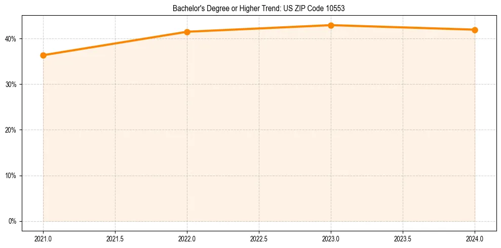 Trend chart showing bachelor degree growth in 