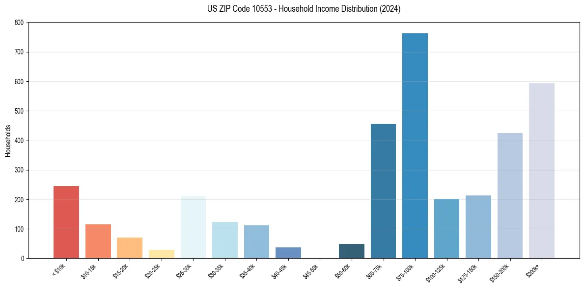 Income Distribution for 