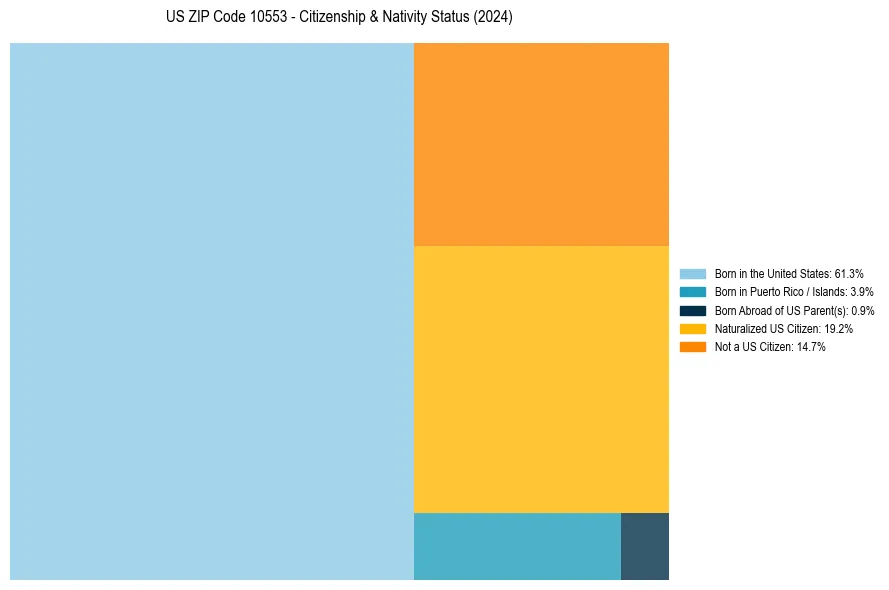 Nativity Treemap for 