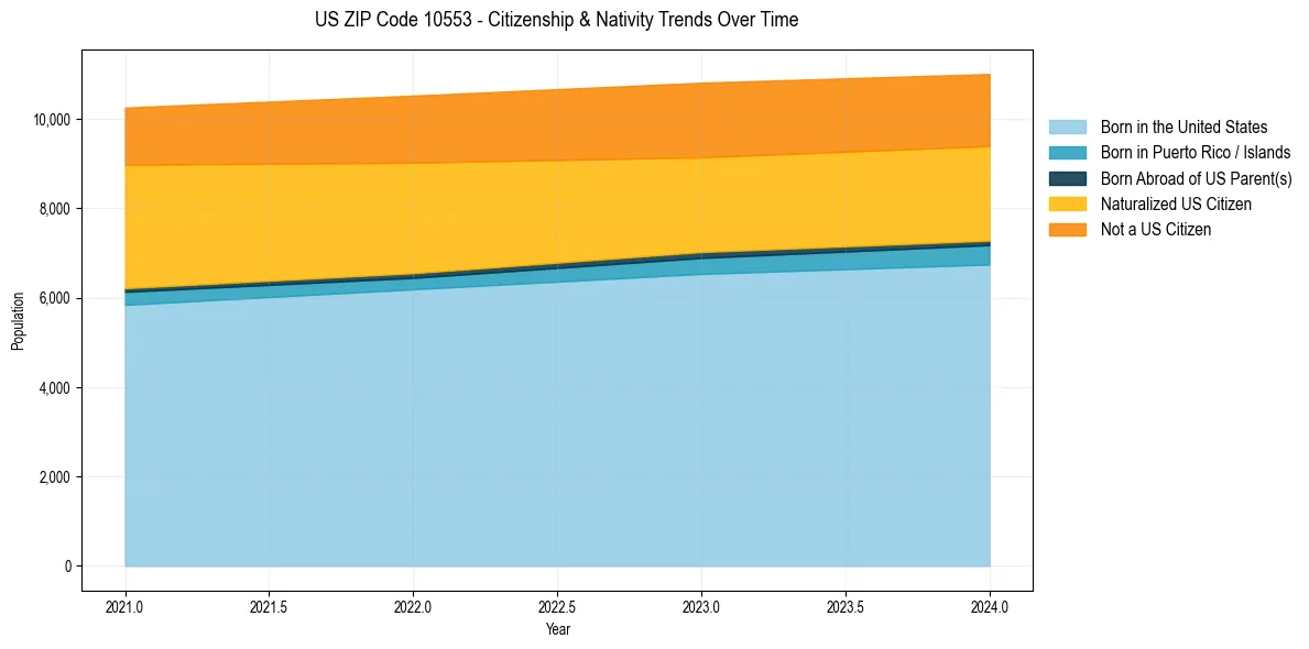Historical nativity trends for 
