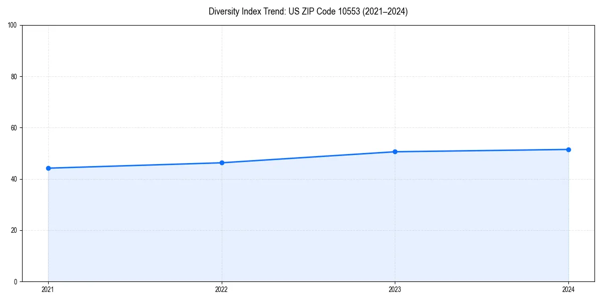 Line chart showing diversity index trends for 