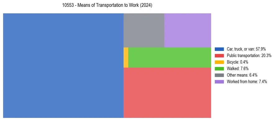 Commute modes in US ZIP Code 10553