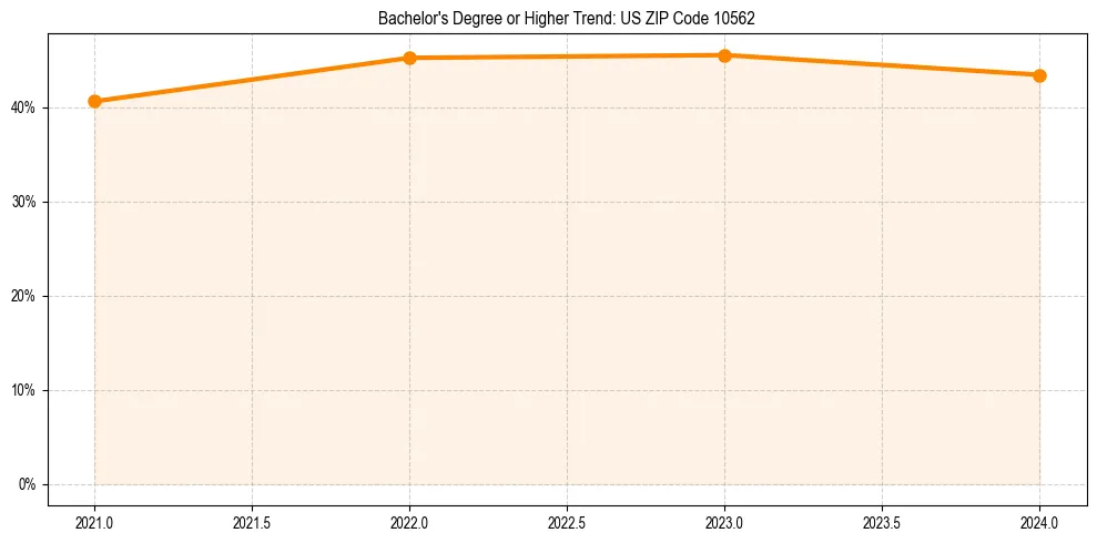 Trend chart showing bachelor degree growth in 