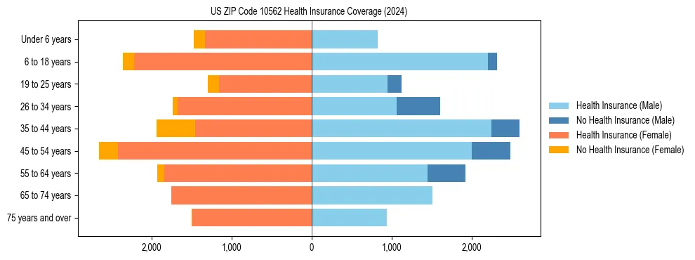Health insurance pyramid for US ZIP Code 10562