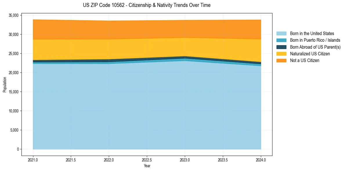 Historical nativity trends for 