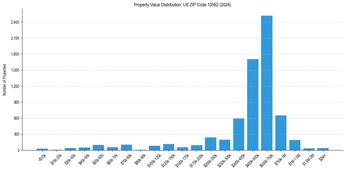 Value Distribution for 