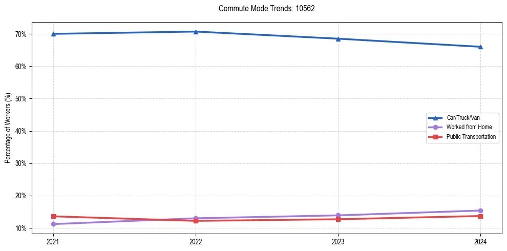 Transportation trends in US ZIP Code 10562