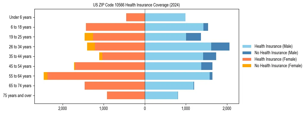 Health insurance pyramid for US ZIP Code 10566