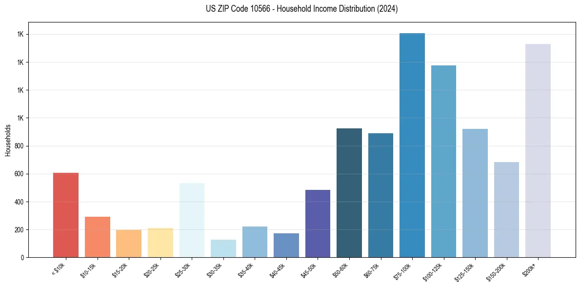 Income Distribution for 
