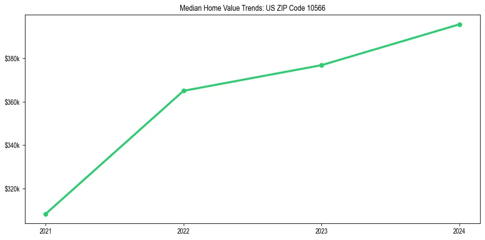 Median property value trends in 