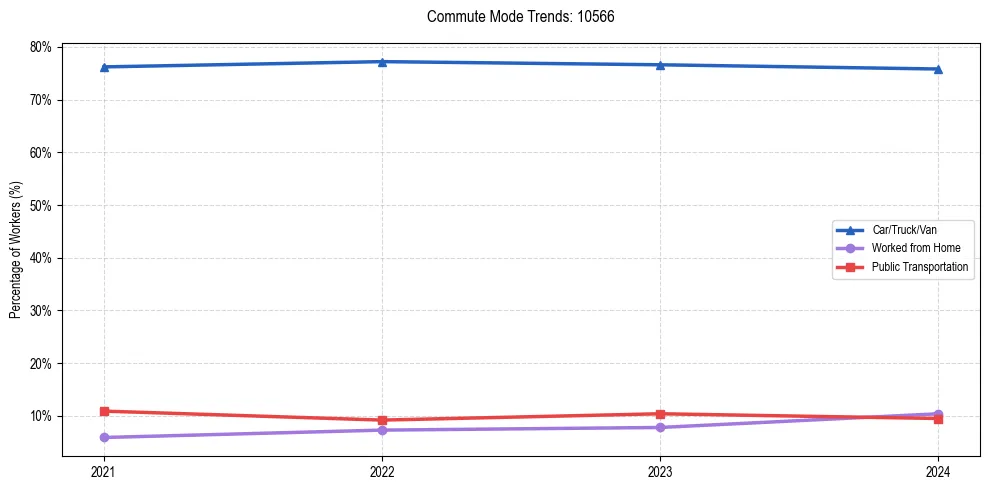 Transportation trends in US ZIP Code 10566