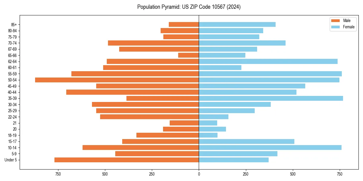 Population pyramid for 