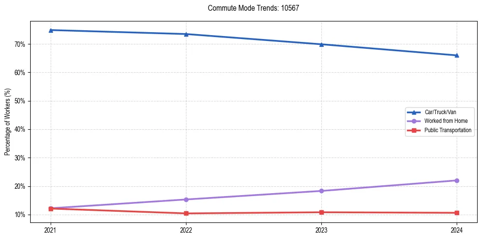 Transportation trends in US ZIP Code 10567