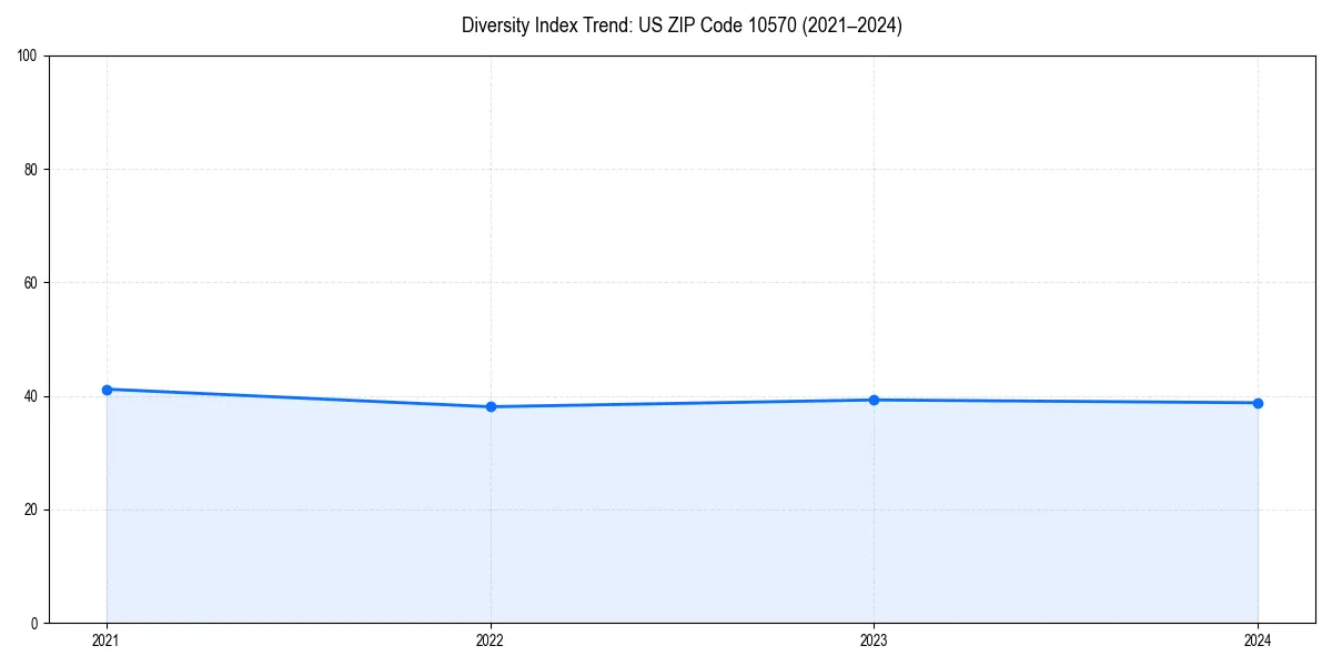 Line chart showing diversity index trends for 