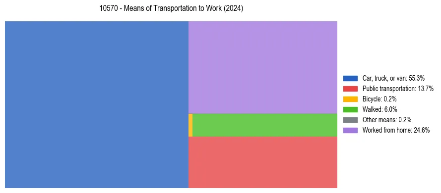 Commute modes in US ZIP Code 10570
