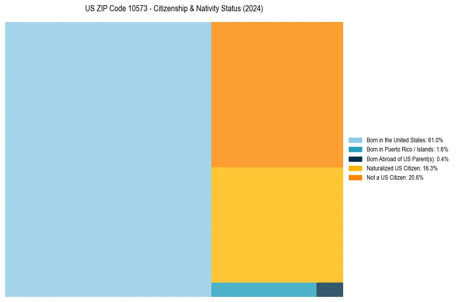 Nativity Treemap for 