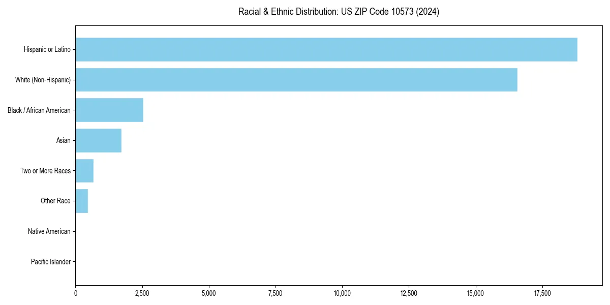 Bar chart showing racial distribution in  for 2024