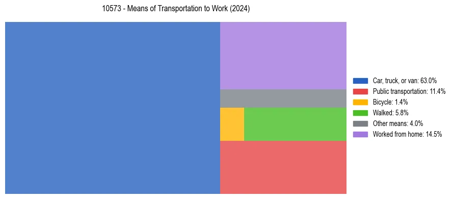 Commute modes in US ZIP Code 10573