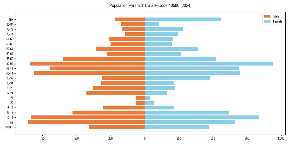 Population pyramid for 