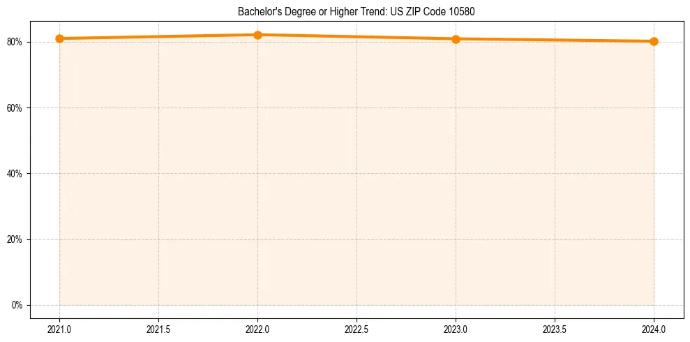 Trend chart showing bachelor degree growth in 