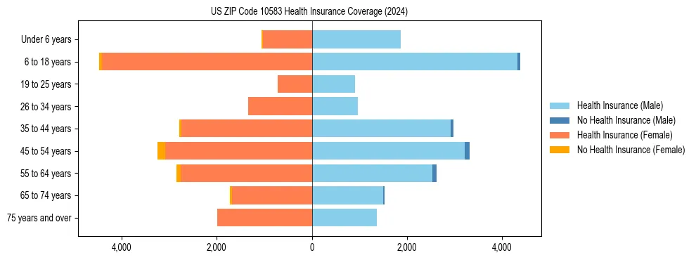 Health insurance pyramid for US ZIP Code 10583