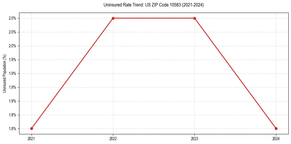 Uninsured trend chart for US ZIP Code 10583