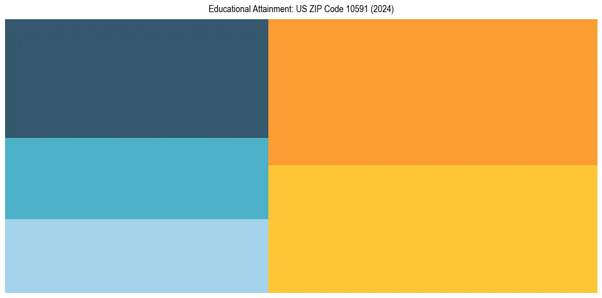 Education Treemap for  in 2024