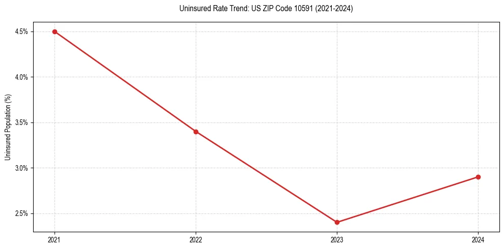 Uninsured trend chart for US ZIP Code 10591