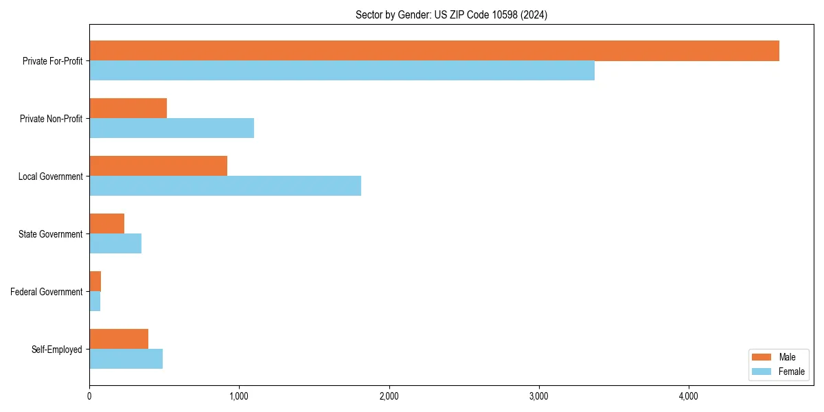 Employment sector breakdown by gender in 