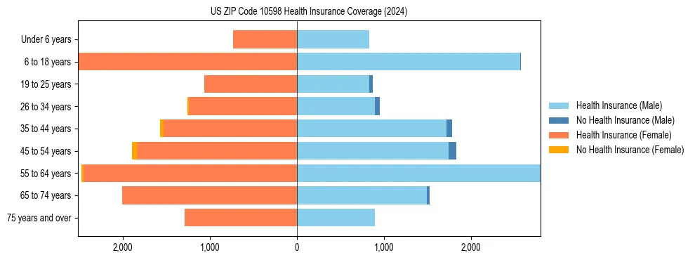 Health insurance pyramid for US ZIP Code 10598