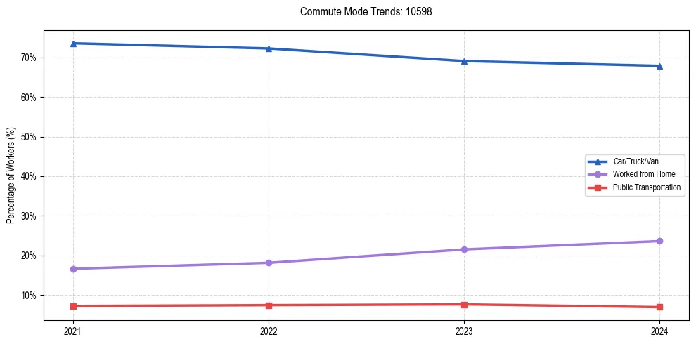 Transportation trends in US ZIP Code 10598