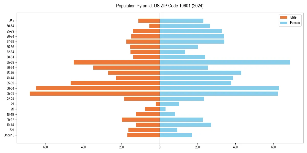 Population pyramid for 