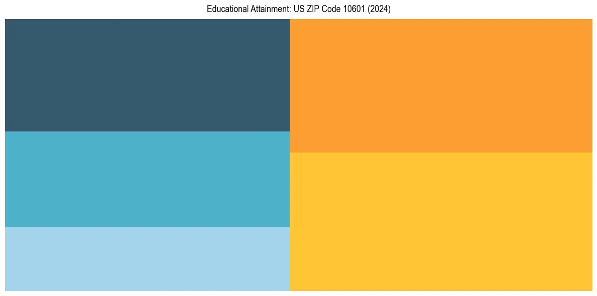 Education Treemap for  in 2024