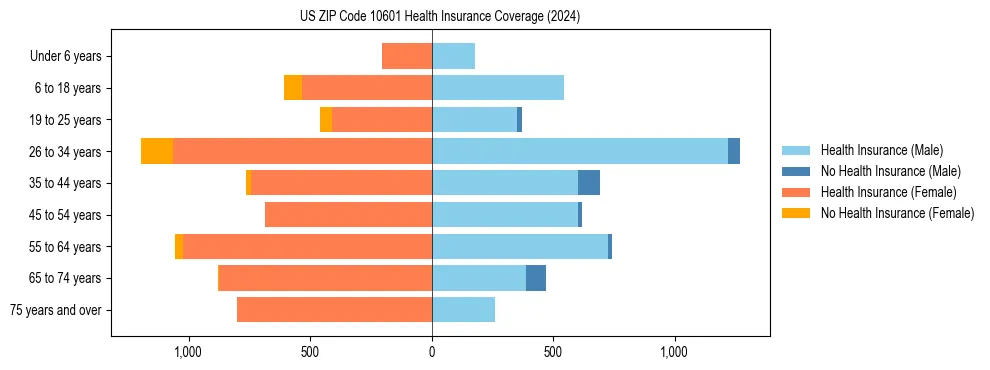 Health insurance pyramid for US ZIP Code 10601