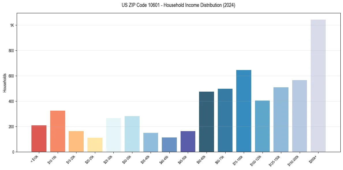 Income Distribution for 