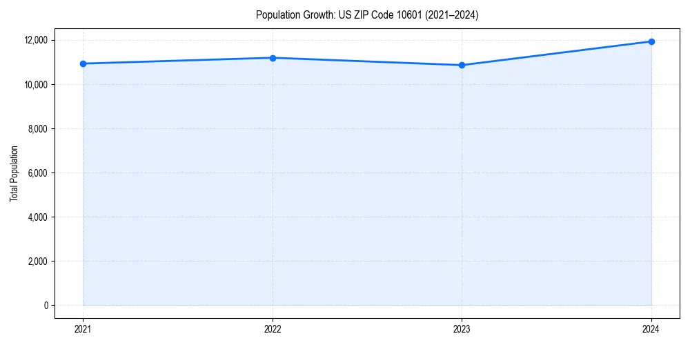 Population trends in 