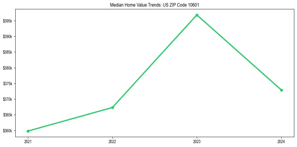 Median property value trends in 
