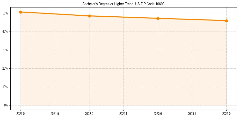 Trend chart showing bachelor degree growth in 