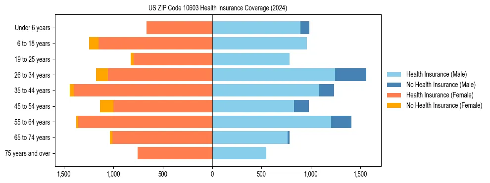 Health insurance pyramid for US ZIP Code 10603
