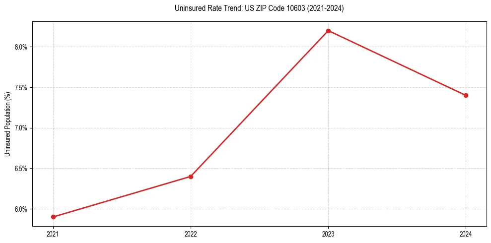 Uninsured trend chart for US ZIP Code 10603