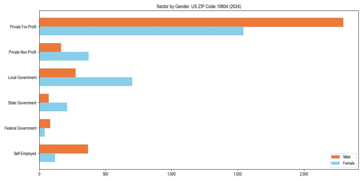 Employment sector breakdown by gender in 