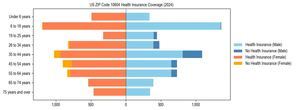 Health insurance pyramid for US ZIP Code 10604