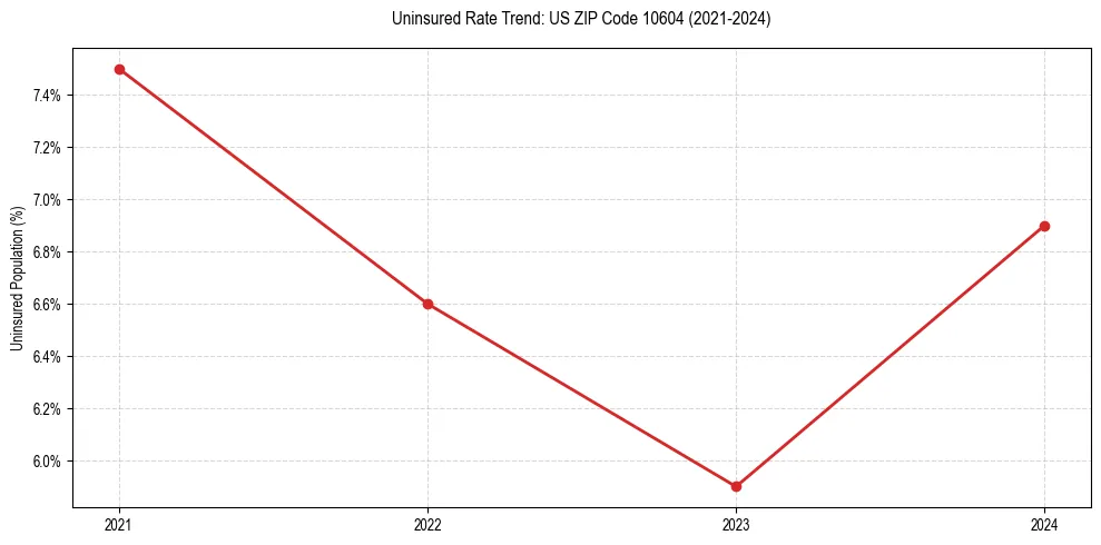Uninsured trend chart for US ZIP Code 10604