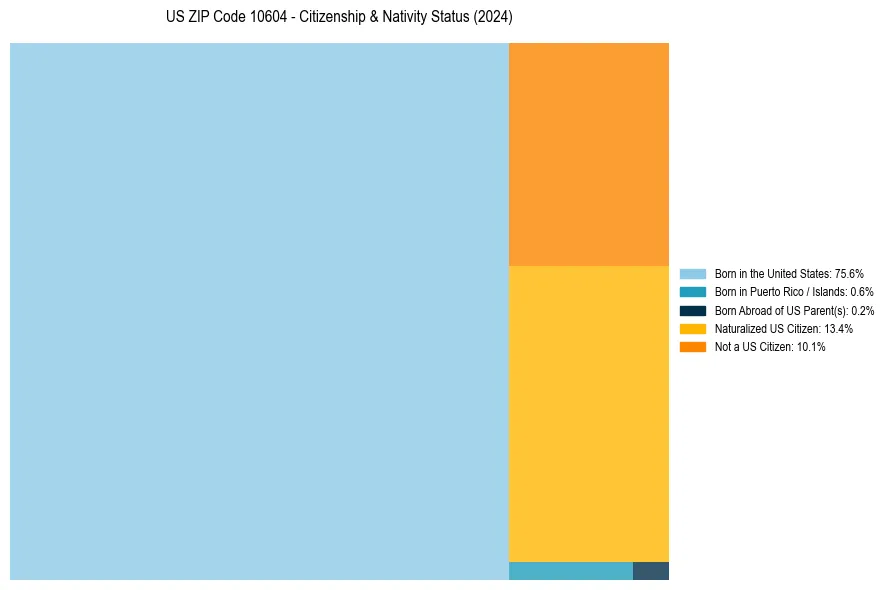 Nativity Treemap for 