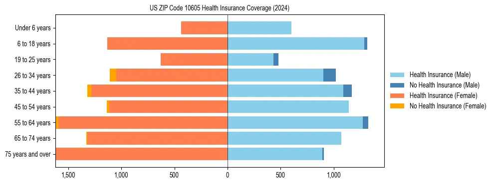 Health insurance pyramid for US ZIP Code 10605
