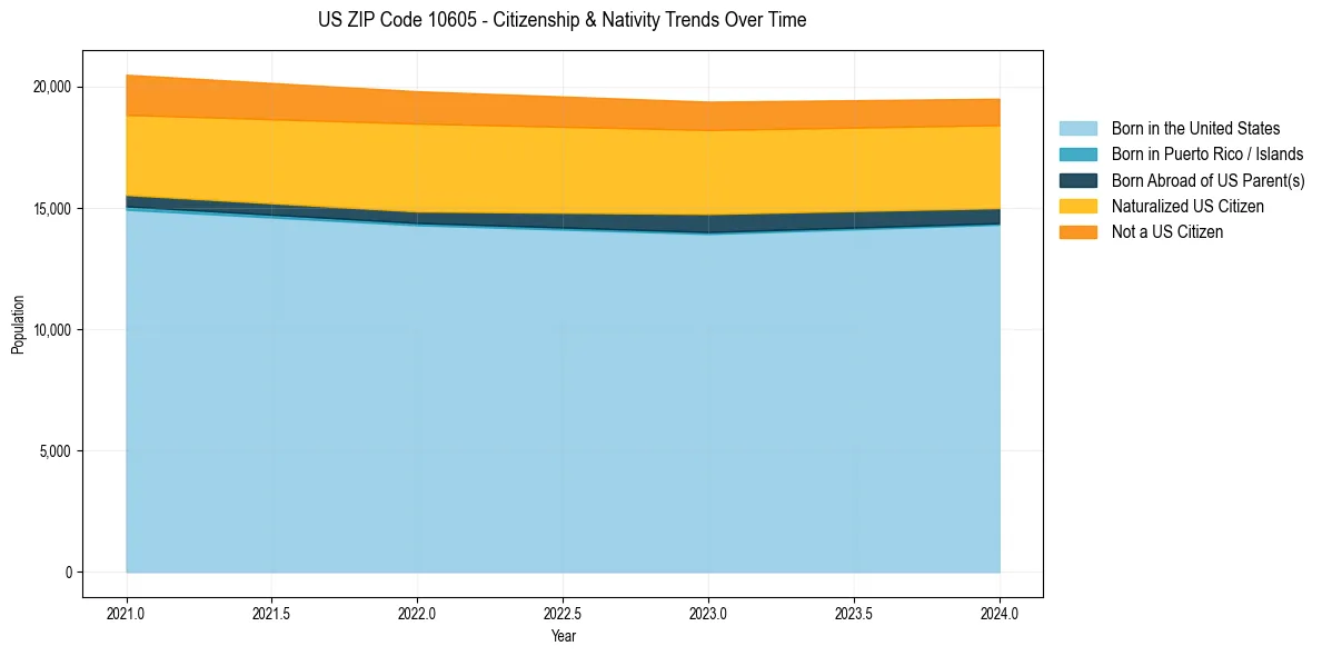 Historical nativity trends for 
