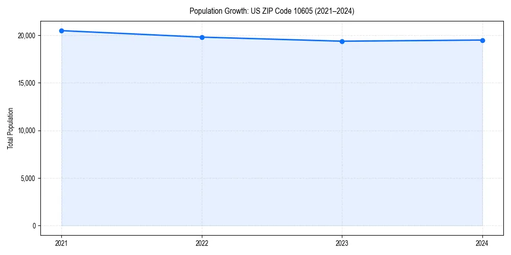 Population trends in 
